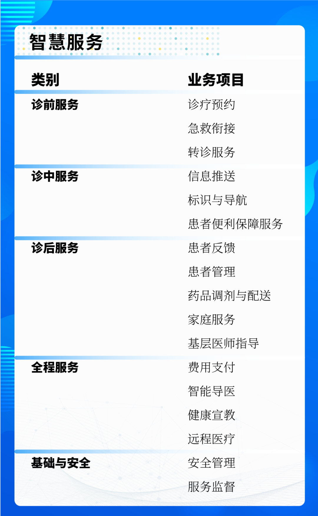 一图看懂：智慧医疗、智慧服务、智慧管理三大评估标准