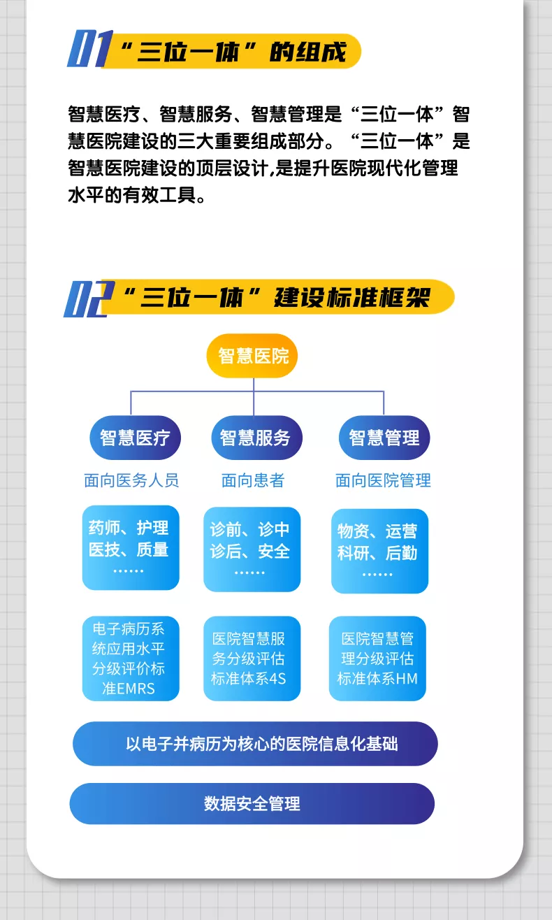 一图看懂：智慧医疗、智慧服务、智慧管理三大评估标准