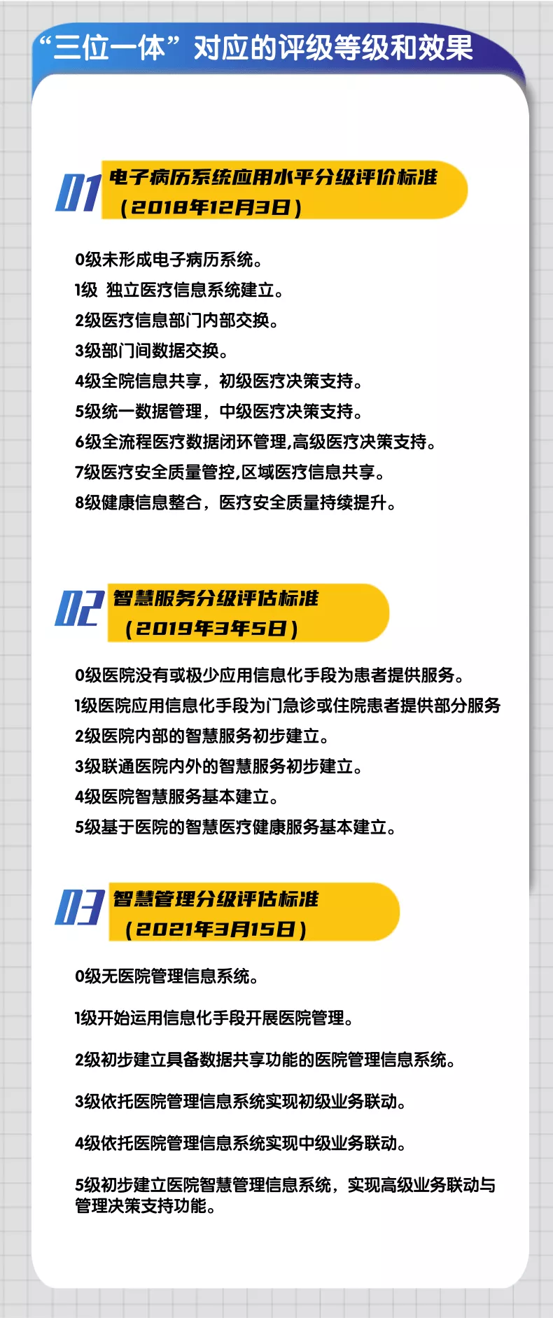 一图看懂：智慧医疗、智慧服务、智慧管理三大评估标准