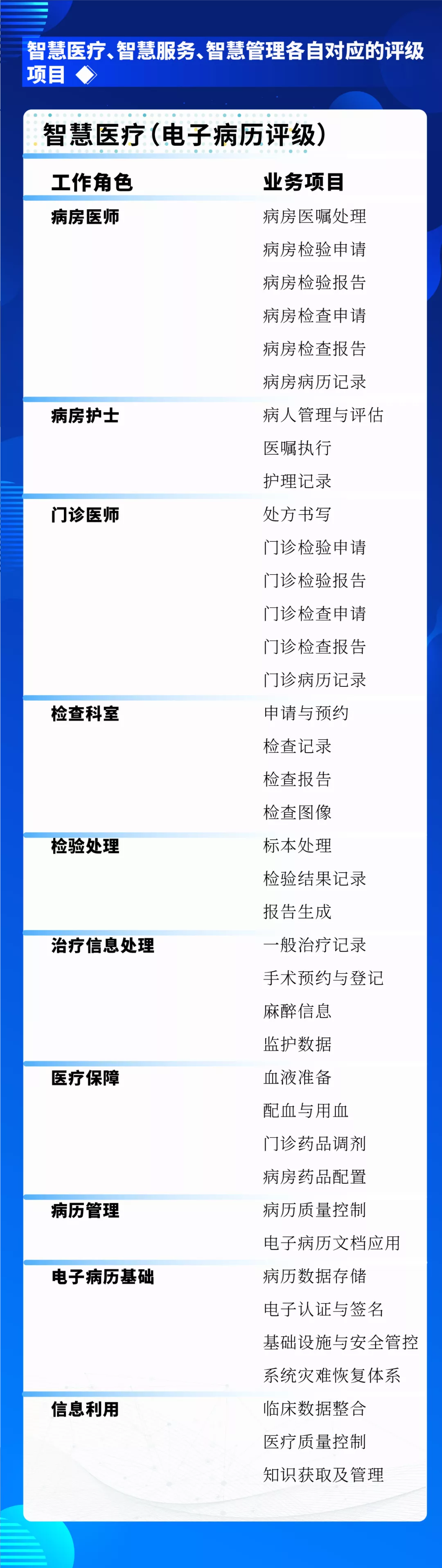 一图看懂：智慧医疗、智慧服务、智慧管理三大评估标准