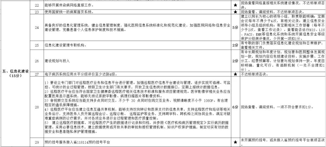 一票否决！电子病历水平成为医院管理“硬指标”